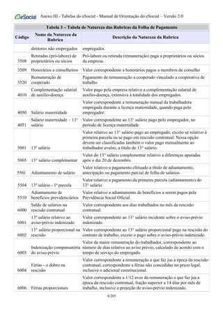 Anexo III - Tabelas do eSocial - Manual de Orientação do eSocial – Versão 2.0
Tabela 3 – Tabela de Natureza das Rubricas da Folha de Pagamento
Código
Nome da Natureza da
Rubrica
Descrição da Natureza da Rubrica
diretores não empregados empregados.
3508
Retiradas (pró-labore) de
proprietários ou sócios
Pró-labore ou retirada (remuneração) paga a proprietários ou sócios
da empresa.
3509 Honorários a conselheiros Valor correspondente a honorários pagos a membros de conselho
3520
Remuneração de
cooperado
Pagamento de remuneração a cooperado vinculado a cooperativa de
trabalho
4010
Complementação salarial
de auxílio-doença
Valor pago pela empresa relativo a complementação salarial de
auxílio-doença, extensiva à totalidade dos empregados.
4050 Salário maternidade
Valor correspondente a remuneração mensal da trabalhadora
empregada durante a licença maternidade, quando paga pelo
empregador.
4051
Salário maternidade – 13°
salário
Valor correspondente ao 13° salário pago pelo empregador, no
período de licença maternidade.
5001 13º salário
Valor relativo ao 13° salário pago ao empregado, exceto se relativo à
primeira parcela ou se pago em rescisão contratual. Nessa opção
devem ser classificadas também o valor pago mensalmente ao
trabalhador avulso, a título de 13° salário.
5005 13° salário complementar
Valor do 13° salário complementar relativo a diferenças apuradas
após o dia 20 de dezembro.
5501 Adiantamento de salário
Valor relativo a pagamento efetuado a título de adiantamento,
antecipação ou pagamento parcial de folha de salários.
5504 13º salário - 1ª parcela
Valor relativo a pagamento da primeira parcela (adiantamento) do
13° salário.
5510
Adiantamento de
benefícios previdenciários
Valor relativo a adiantamento de benefícios a serem pagos pela
Previdência Social Oficial.
6000
Saldo de salários na
rescisão contratual
Valor correspondente aos dias trabalhados no mês da rescisão
contratual.
6001
13º salário relativo ao
aviso-prévio indenizado
Valor correspondente ao 13° salário incidente sobre o aviso-prévio
indenizado.
6002
13° salário proporcional na
rescisão
Valor correspondente ao 13° salário proporcional pago na rescisão do
contrato de trabalho, exceto o pago sobre o aviso-prévio indenizado.
6003
Indenização compensatória
do aviso-prévio
Valor da maior remuneração do trabalhador, correspondente ao
número de dias relativo ao aviso prévio, calculado de acordo com o
tempo de serviço do empregado.
6004
Férias - o dobro na
rescisão
Valor correspondente a remuneração a que faz jus a época da rescisão
contratual, correspondente a férias não concedidas no prazo legal,
inclusive o adicional constitucional.
6006 Férias proporcionais
Valor correspondente a 1/12 avos da remuneração a que faz jus a
época da rescisão contratual, fração superior a 14 dias por mês de
trabalho, inclusive a projeção do aviso-prévio indenizado.
8/205
 