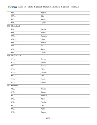 Anexo III - Tabelas do eSocial - Manual de Orientação do eSocial – Versão 2.0
Q89.5 Neblina
Q89.6 Gás
Q89.7 Vapor
Q89.8 Outros
Q90 Clorambucil
Q90.1 Poeiras
Q90.2 Fumos
Q90.3 Fumaças
Q90.4 Névoa
Q90.5 Neblina
Q90.6 Gás
Q90.7 Vapor
Q90.8 Outros
Q91 Cloranfenicol
Q91.1 Poeiras
Q91.2 Fumos
Q91.3 Fumaças
Q91.4 Névoa
Q91.5 Neblina
Q91.6 Gás
Q91.7 Vapor
Q91.8 Outros
Q92 Clordano
Q92.1 Poeiras
Q92.2 Fumos
Q92.3 Fumaças
Q92.4 Névoa
Q92.5 Neblina
Q92.6 Gás
Q92.7 Vapor
Q92.8 Outros
80/205
 