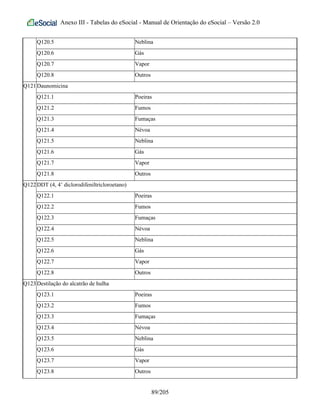 Anexo III - Tabelas do eSocial - Manual de Orientação do eSocial – Versão 2.0
Q120.5 Neblina
Q120.6 Gás
Q120.7 Vapor
Q120.8 Outros
Q121Daunomicina
Q121.1 Poeiras
Q121.2 Fumos
Q121.3 Fumaças
Q121.4 Névoa
Q121.5 Neblina
Q121.6 Gás
Q121.7 Vapor
Q121.8 Outros
Q122DDT (4, 4’ diclorodifeniltricloroetano)
Q122.1 Poeiras
Q122.2 Fumos
Q122.3 Fumaças
Q122.4 Névoa
Q122.5 Neblina
Q122.6 Gás
Q122.7 Vapor
Q122.8 Outros
Q123Destilação do alcatrão de hulha
Q123.1 Poeiras
Q123.2 Fumos
Q123.3 Fumaças
Q123.4 Névoa
Q123.5 Neblina
Q123.6 Gás
Q123.7 Vapor
Q123.8 Outros
89/205
 