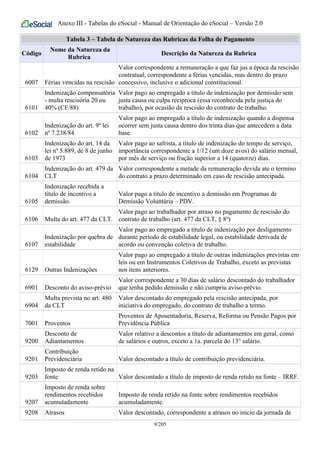 Anexo III - Tabelas do eSocial - Manual de Orientação do eSocial – Versão 2.0
Tabela 3 – Tabela de Natureza das Rubricas da Folha de Pagamento
Código
Nome da Natureza da
Rubrica
Descrição da Natureza da Rubrica
6007 Férias vencidas na rescisão
Valor correspondente a remuneração a que faz jus a época da rescisão
contratual, correspondente a férias vencidas, mas dentro do prazo
concessivo, inclusive o adicional constitucional.
6101
Indenização compensatória
- multa rescisória 20 ou
40% (CF/88)
Valor pago ao empregado a título de indenização por demissão sem
justa causa ou culpa recíproca (essa reconhecida pela justiça do
trabalho), por ocasião da rescisão do contrato de trabalho.
6102
Indenização do art. 9º lei
nº 7.238/84
Valor pago ao empregado a título de indenização quando a dispensa
ocorrer sem justa causa dentro dos trinta dias que antecedem a data
base.
6103
Indenização do art. 14 da
lei nº 5.889, de 8 de junho
de 1973
Valor pago ao safrista, a título de indenização do tempo de serviço,
importância correspondente a 1/12 (um doze avos) do salário mensal,
por mês de serviço ou fração superior a 14 (quatorze) dias.
6104
Indenização do art. 479 da
CLT
Valor correspondente a metade da remuneração devida ate o termino
do contrato a prazo determinado em caso de rescisão antecipada.
6105
Indenização recebida a
título de incentivo a
demissão.
Valor pago a título de incentivo a demissão em Programas de
Demissão Voluntária – PDV.
6106 Multa do art. 477 da CLT.
Valor pago ao trabalhador por atraso no pagamento de rescisão do
contrato de trabalho (art. 477 da CLT, § 8º)
6107
Indenização por quebra de
estabilidade
Valor pago ao empregado a título de indenização por desligamento
durante período de estabilidade legal, ou estabilidade derivada de
acordo ou convenção coletiva de trabalho.
6129 Outras Indenizações
Valor pago ao empregado a título de outras indenizações previstas em
leis ou em Instrumentos Coletivos de Trabalho, exceto as previstas
nos itens anteriores.
6901 Desconto do aviso-prévio
Valor correspondente a 30 dias de salário descontado do trabalhador
que tenha pedido demissão e não cumpriu aviso-prévio.
6904
Multa prevista no art. 480
da CLT
Valor descontado do empregado pela rescisão antecipada, por
iniciativa do empregado, do contrato de trabalho a termo.
7001 Proventos
Proventos de Aposentadoria, Reserva, Reforma ou Pensão Pagos por
Previdência Pública
9200
Desconto de
Adiantamentos
Valor relativo a descontos a título de adiantamentos em geral, como
de salários e outros, exceto a 1a. parcela do 13° salário.
9201
Contribuição
Previdenciária Valor descontado a título de contribuição previdenciária.
9203
Imposto de renda retido na
fonte Valor descontado a título de imposto de renda retido na fonte – IRRF.
9207
Imposto de renda sobre
rendimentos recebidos
acumuladamente
Imposto de renda retido na fonte sobre rendimentos recebidos
acumuladamente.
9208 Atrasos Valor descontado, correspondente a atrasos no início da jornada de
9/205
 