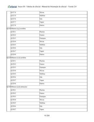 Anexo III - Tabelas do eSocial - Manual de Orientação do eSocial – Versão 2.0
Q127.4 Névoa
Q127.5 Neblina
Q127.6 Gás
Q127.7 Vapor
Q127.8 Outros
Q128Dibenzo [a,j] acridina
Q128.1 Poeiras
Q128.2 Fumos
Q128.3 Fumaças
Q128.4 Névoa
Q128.5 Neblina
Q128.6 Gás
Q128.7 Vapor
Q128.8 Outros
Q129Dibenzo [c,h] acridina
Q129.1 Poeiras
Q129.2 Fumos
Q129.3 Fumaças
Q129.4 Névoa
Q129.5 Neblina
Q129.6 Gás
Q129.7 Vapor
Q129.8 Outros
Q130Dibenzo [a,h] antraceno
Q130.1 Poeiras
Q130.2 Fumos
Q130.3 Fumaças
Q130.4 Névoa
Q130.5 Neblina
Q130.6 Gás
Q130.7 Vapor
91/205
 