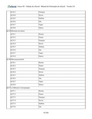 Anexo III - Tabelas do eSocial - Manual de Orientação do eSocial – Versão 2.0
Q134.3 Fumaças
Q134.4 Névoa
Q134.5 Neblina
Q134.6 Gás
Q134.7 Vapor
Q134.8 Outros
Q135Dibrometo de etileno
Q135.1 Poeiras
Q135.2 Fumos
Q135.3 Fumaças
Q135.4 Névoa
Q135.5 Neblina
Q135.6 Gás
Q135.7 Vapor
Q135.8 Outros
Q136Dibromoacetonitrile
Q136.1 Poeiras
Q136.2 Fumos
Q136.3 Fumaças
Q136.4 Névoa
Q136.5 Neblina
Q136.6 Gás
Q136.7 Vapor
Q136.8 Outros
Q1371,2-Dibromo-3-cloropropano
Q137.1 Poeiras
Q137.2 Fumos
Q137.3 Fumaças
Q137.4 Névoa
Q137.5 Neblina
Q137.6 Gás
93/205
 