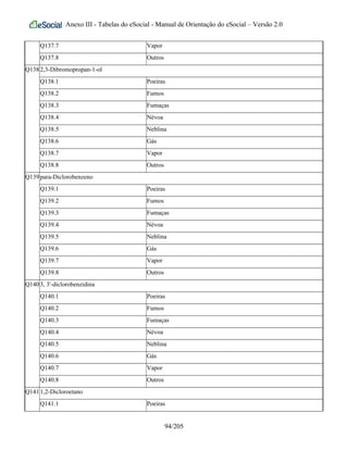 Anexo III - Tabelas do eSocial - Manual de Orientação do eSocial – Versão 2.0
Q137.7 Vapor
Q137.8 Outros
Q1382,3-Dibromopropan-1-ol
Q138.1 Poeiras
Q138.2 Fumos
Q138.3 Fumaças
Q138.4 Névoa
Q138.5 Neblina
Q138.6 Gás
Q138.7 Vapor
Q138.8 Outros
Q139para-Diclorobenzeno
Q139.1 Poeiras
Q139.2 Fumos
Q139.3 Fumaças
Q139.4 Névoa
Q139.5 Neblina
Q139.6 Gás
Q139.7 Vapor
Q139.8 Outros
Q1403, 3'-diclorobenzidina
Q140.1 Poeiras
Q140.2 Fumos
Q140.3 Fumaças
Q140.4 Névoa
Q140.5 Neblina
Q140.6 Gás
Q140.7 Vapor
Q140.8 Outros
Q1411,2-Dicloroetano
Q141.1 Poeiras
94/205
 