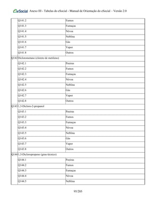 Anexo III - Tabelas do eSocial - Manual de Orientação do eSocial – Versão 2.0
Q141.2 Fumos
Q141.3 Fumaças
Q141.4 Névoa
Q141.5 Neblina
Q141.6 Gás
Q141.7 Vapor
Q141.8 Outros
Q142Diclorometano (cloreto de metileno)
Q142.1 Poeiras
Q142.2 Fumos
Q142.3 Fumaças
Q142.4 Névoa
Q142.5 Neblina
Q142.6 Gás
Q142.7 Vapor
Q142.8 Outros
Q1431,3-Dicloro-2-propanol
Q143.1 Poeiras
Q143.2 Fumos
Q143.3 Fumaças
Q143.4 Névoa
Q143.5 Neblina
Q143.6 Gás
Q143.7 Vapor
Q143.8 Outros
Q1441,3-Dicloropropeno (grau técnico)
Q144.1 Poeiras
Q144.2 Fumos
Q144.3 Fumaças
Q144.4 Névoa
Q144.5 Neblina
95/205
 