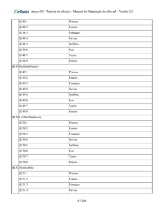 Anexo III - Tabelas do eSocial - Manual de Orientação do eSocial – Versão 2.0
Q148.1 Poeiras
Q148.2 Fumos
Q148.3 Fumaças
Q148.4 Névoa
Q148.5 Neblina
Q148.6 Gás
Q148.7 Vapor
Q148.8 Outros
Q149Dietilestilbestrol
Q149.1 Poeiras
Q149.2 Fumos
Q149.3 Fumaças
Q149.4 Névoa
Q149.5 Neblina
Q149.6 Gás
Q149.7 Vapor
Q149.8 Outros
Q1501,2-Dietilhidrazina
Q150.1 Poeiras
Q150.2 Fumos
Q150.3 Fumaças
Q150.4 Névoa
Q150.5 Neblina
Q150.6 Gás
Q150.7 Vapor
Q150.8 Outros
Q151Dietilsulfato
Q151.1 Poeiras
Q151.2 Fumos
Q151.3 Fumaças
Q151.4 Névoa
97/205
 