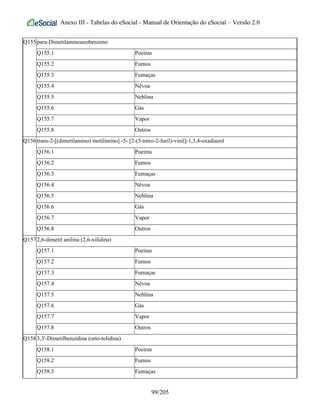 Anexo III - Tabelas do eSocial - Manual de Orientação do eSocial – Versão 2.0
Q155para-Dimetilaminoazobenzeno
Q155.1 Poeiras
Q155.2 Fumos
Q155.3 Fumaças
Q155.4 Névoa
Q155.5 Neblina
Q155.6 Gás
Q155.7 Vapor
Q155.8 Outros
Q156trans-2-[(dimetilamino) metilimino] -5- [2-(5-nitro-2-furil)-vinil]-1,3,4-oxadiazol
Q156.1 Poeiras
Q156.2 Fumos
Q156.3 Fumaças
Q156.4 Névoa
Q156.5 Neblina
Q156.6 Gás
Q156.7 Vapor
Q156.8 Outros
Q1572,6-dimetil anilina (2,6-xilidina)
Q157.1 Poeiras
Q157.2 Fumos
Q157.3 Fumaças
Q157.4 Névoa
Q157.5 Neblina
Q157.6 Gás
Q157.7 Vapor
Q157.8 Outros
Q1583,3'-Dimetilbenzidina (orto-tolidina)
Q158.1 Poeiras
Q158.2 Fumos
Q158.3 Fumaças
99/205
 