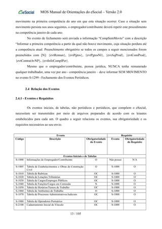 MOS Manual de Orientações do eSocial – Versão 2.0
movimento na primeira competência do ano em que esta situação ocorrer. Caso a situação sem
movimento persista nos anos seguintes, o empregador/contribuinte deverá repetir este procedimento
na competência janeiro de cada ano.
No evento de fechamento será enviada a informação “CompSemMovto” com a descrição
“Informar a primeira competência a partir da qual não houve movimento, cuja situação perdura até
a competência atual. Preenchimento obrigatório se todos os campos a seguir mencionados forem
preenchidos com [N]: {evtRemun}, {evtPgtos}, {evtPgtosNI}, {evtAqProd}, {evtComProd},
{evtContratAvNP}, {evtInfoComplPer}.
Mesmo que o empregador/contribuinte, pessoa jurídica, NUNCA tenha remunerado
qualquer trabalhador, uma vez por ano - competência janeiro – deve informar SEM MOVIMENTO
no evento S-1299 - Fechamento dos Eventos Periódicos.
2.4 Relação dos Eventos
2.4.1 - Eventos e Requisitos
Os eventos iniciais, de tabelas, não periódicos e periódicos, que compõem o eSocial,
necessitam ser transmitidos por meio de arquivos preparados de acordo com os leiautes
estabelecidos para cada um. O quadro a seguir relaciona os eventos, sua obrigatoriedade e os
requisitos necessários ao seu envio.
Evento Requisito
Código Descrição Obrigatoriedade
do Evento
Evento Obrigatoriedade
do Requisito
Eventos Iniciais e de Tabelas
S-1000 Informações do Empregador/Contribuinte O Não possui N/A
S-1005 Tabela de Estabelecimentos e Obras de Construção
Civil
O S-1000 O
S-1010 Tabela de Rubricas OC S-1000 O
S-1020 Tabela de Lotações Tributárias OC S-1000 O
S-1030 Tabela de Cargos/Empregos Públicos OC S-1000 O
S-1040 Tabela de Funções/Cargos em Comissão N S-1000 O
S-1050 Tabela de Horários/Turnos de Trabalho OC S-1000 O
S-1060 Tabela de Ambientes de Trabalho O S-1000 O
S-1070 Tabela de Processos Administrativos/Judiciais OC S-1000 O
S-1080 Tabela de Operadores Portuários OC S-1000 O
S-2100 Cadastramento Inicial do Vínculo OC S-1000 O
13 / 105
 