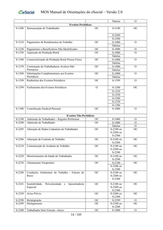 MOS Manual de Orientações do eSocial – Versão 2.0
Tabelas O
Eventos Periódicos
S-1200 Remuneração do Trabalhador OC S-2100 OC
S-2200
S-2300
S-1210 Pagamentos de Rendimentos do Trabalho OC S-1000 O
Tabelas
S-1220 Pagamentos a Beneficiários Não Identificados OC S-1000 O
S-1250 Aquisição de Produção Rural OC S-1000 O
Tabelas
S-1260 Comercialização da Produção Rural Pessoa Física OC S-1000 O
Tabelas
S-1270 Contratação de Trabalhadores Avulsos Não
Portuários
OC S-1000 O
Tabelas
S-1280 Informações Complementares aos Eventos
Periódicos
OC S-1000 O
Tabelas
S-1298 Reabertura dos Eventos Periódicos OC S-1299 O
S-1299 Fechamento dos Eventos Periódicos O S-1200 OC
S-1210
S-1250
S-1260
S-1270
S-1280
S-1300 Contribuição Sindical Patronal OC S-1000 O
Eventos Não Periódicos
S-2190 Admissão de Trabalhador – Registro Preliminar OC S-1000 O
S-2200 Admissão de Trabalhador OC S-1000 O
Tabelas O
S-2205 Alteração de Dados Cadastrais do Trabalhador OC S-2100 ou
S-2200 ou
S-2300
OC
S-2206 Alteração de Contrato de Trabalho OC S-2100 ou
S-2200
OC
S-2210 Comunicação de Acidente de Trabalho OC S-2100 ou
S-2200 ou
S-2300
OC
S-2220 Monitoramento da Saúde do Trabalhador OC S-2100 ou
S-2200
OC
S-2230 Afastamento Temporário OC S-2100 OC
S-2200 ou
S-2300
S-2240 Condições Ambientais do Trabalho - Fatores de
Risco
OC S-2100 ou
S-2200 ou
S-2300
OC
S-2241 Insalubridade, Periculosidade e Aposentadoria
Especial
OC S-2100 ou
S-2200 ou
S-2300
OC
S-2250 Aviso Prévio OC S-2200 ou
S-2300
OC
S-2298 Reintegração OC S-2299 O
S-2299 Desligamento OC S-2100 ou
S-2200
OC
S-2300 Trabalhador Sem Vínculo - Início OC S-1000 O
14 / 105
 