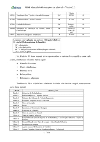 MOS Manual de Orientações do eSocial – Versão 2.0
Tabelas
S-2305 Trabalhador Sem Vínculo - Alteração Contratual OC S-2300 O
S-2399 Trabalhador Sem Vínculo - Término OC S-2300 O
S-3000 Exclusão de Eventos OC Evento a
excluir
O
S-4000 Solicitação de Totalização de Eventos, Bases e
Contribuições
OC S-1000, S-
1200 e S-
1005
O
S-4999 Adesão Antecipada ao eSocial N S-1000 O
Legenda: a ser aplicada nas colunas [Obrigatoriedade do
Evento] e [Obrigatoriedade do Requisito]
"O" = obrigatório;
"N" = não obrigatório;
"OC" = obrigatório se existir informação para o evento;
“N/A” = não se aplica.
No Capítulo III deste manual serão apresentadas as orientações específicas para cada
Evento, estruturadas conforme itens a seguir:
• Conceito do evento
• Quem está obrigado
• Prazo de envio
• Pré-requisitos
• Informações adicionais
Também são feitas referências a tabelas de domínio, relacionadas a seguir, constantes no
anexo deste manual.
TABELA DESCRIÇÃO
Tabela 1 Categorias de Trabalhadores
Tabela 2 Grau de Exposição a Agentes Nocivos
Tabela 3 Natureza das Rubricas da Folha de Pagamento
Tabela 4 Códigos e Alíquotas de FPAS/Terceiros
Tabela 5 Tipos de Inscrição
Tabela 6 Países
Tabela 7 Resultado da Monitoração Biológica
Tabela 8 Classificação Tributária
Tabela 9 Tipos de Arquivo do eSocial
Tabela 10 Tipos de Lotação Tributária
Tabela 11
Compatibilidade entre Categoria de Trabalhadores, Classificação Tributária e Tipos de
Lotação
Tabela 12 Compatibilidade entre Tipos de Lotação e Classificação Tributária
Tabela 13 Parte do corpo atingida
Tabela 14 Agente causador do Acidente de Trabalho
Tabela 15 Agente Causador - Situação Geradora de Doença Profissional
15 / 105
 