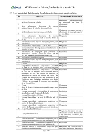 MOS Manual de Orientações do eSocial – Versão 2.0
18) A obrigatoriedade da informação dos afastamentos deve seguir o quadro abaixo:
Cód. Descrição Obrigatoriedade de informação
01
Acidente/Doença do trabalho
Obrigatória, independentemente
da quantidade de dias de
afastamento
02
Novo afastamento decorrente do mesmo
acidente/doença do trabalho dentro de 60 dias
Obrigatória
03
Acidente/Doença não relacionada ao trabalho
Obrigatória, nos casos em que o
afastamento tiver duração superior
a 2 (dois) dias
04
Novo afastamento decorrente do mesmo
acidente/doença não relacionado ao trabalho dentro de
60 dias
Obrigatória
05
Afastamento/licença prevista em regime próprio, sem
remuneração
Obrigatória
06 Aposentadoria por invalidez - CLT, art. 475 Obrigatória
07
Acompanhamento - Licença para acompanhamento de
membro da família
Facultativa
08
Afastamento do empregado para participar de
atividade do Conselho Curador do FGTS – art. 65,
§6º, Dec. 99.684/90 (Regulamento do FGTS)
Facultativa
09 Afastamento por motivo de greve. Facultativa
10
Afastamento/licença prevista em regime próprio, com
remuneração
Facultativa
11 Cárcere Obrigatória
12
Cargo Eletivo - Candidato a cargo eletivo - Lei 07664,
de 1988. art. 25, parágrafo único. - Celetistas em geral
Obrigatória
13
Cargo Eletivo - Candidato a cargo eletivo - Lei 07664,
de 1988. art. 25, parágrafo único - Servidor público,
estatutário ou não, dos órgãos ou entidades da
Administração Direta ou Indireta da União, dos
Estados, do Distrito Federal, dos Municípios e dos
Territórios, das fundações instituídas pelo Poder
Público, e ao empregado de empresas concessionárias
de serviços públicos
Facultativa
14 Cessão Obrigatória
15
Gozo de férias - Afastamento temporário para o gozo
de férias
Obrigatória
16
Licença remuneraada - Liberalidade da empresa ou
Acordo/Convenção Coletiva de Trabalho
Facultativa
17 Licença Maternidade - 120 dias Obrigatória
18
Licença Maternidade - a partir de 120 dias até 180
dias
Obrigatória
19
Licença Maternidade - Afastamento temporário por
motivo de aborto não criminoso
Obrigatória
20
Licença Maternidade - Afastamento temporário por
motivo de licença-maternidade decorrente de adoção
ou guarda judicial de criança
Obrigatória
21
Licença não remunerada
Obrigatória, nos casos em que o
afastamento ocorreu durante todo
o mês calendário. Facultativo, nos
demais casos
22
Mandato Eleitoral - Afastamento temporário para o
exercício de mandato eleitoral, sem remuneração
Obrigatória
23
Mandato Eleitoral - Afastamento temporário para o
exercício de mandato eleitoral, com remuneração
Facultativa
24 Mandato Sindical - Afastamento temporário para
exercício de mandato sindical
Obrigatória nos casos em que o
ônus é do cessionário. Facultativa
90 / 105
 