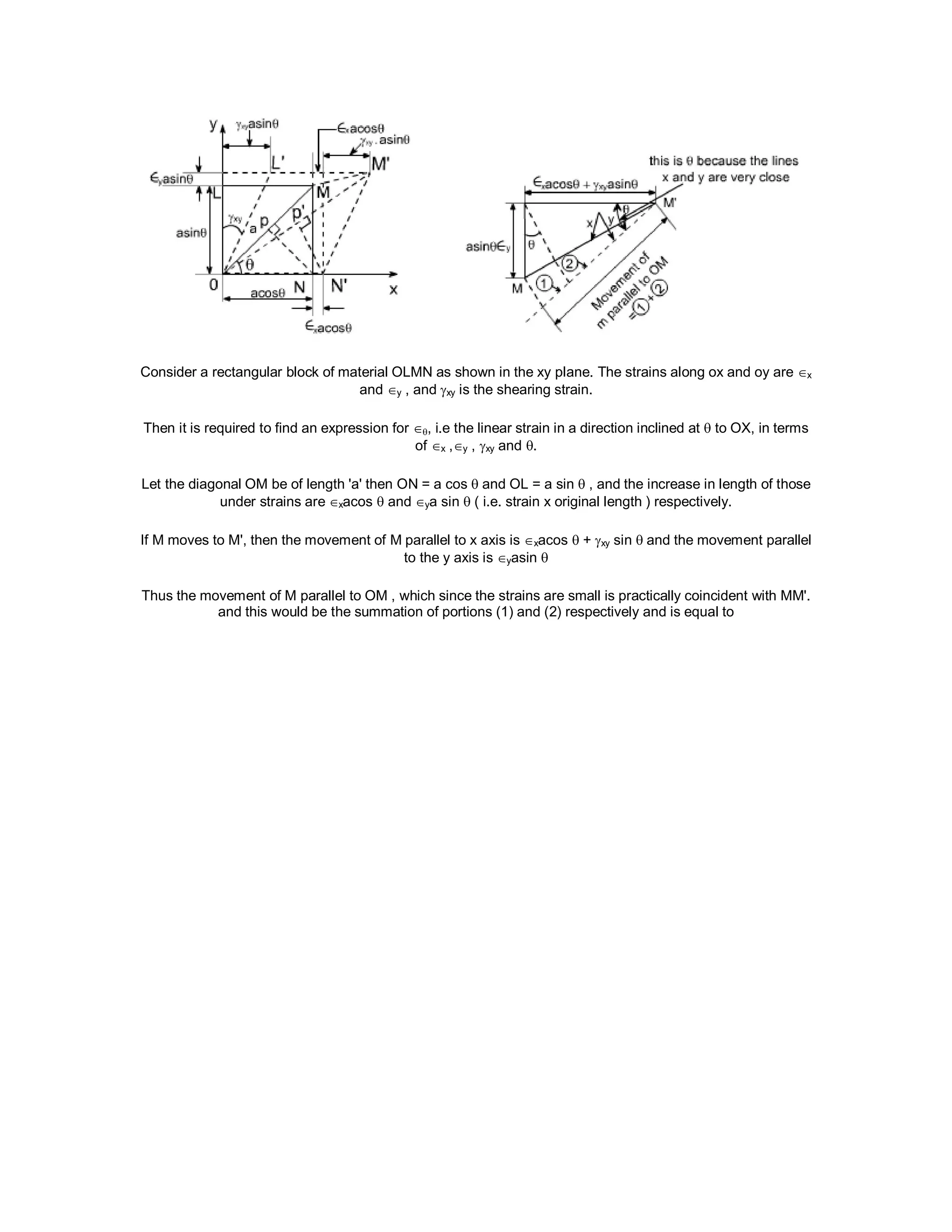 Consider a rectangular block of material OLMN as shown in the xy plane. The strains along ox and oy are x
and y , and xy is the shearing strain.
Then it is required to find an expression for , i.e the linear strain in a direction inclined at  to OX, in terms
of x ,y , xy and .
Let the diagonal OM be of length 'a' then ON = a cos  and OL = a sin  , and the increase in length of those
under strains arexacos  and ya sin  ( i.e. strain x original length ) respectively.
If M moves to M', then the movement of M parallel to x axis is xacos  + xy sin and the movement parallel
to the y axis is yasin 
Thus the movement of M parallel to OM , which since the strains are small is practically coincident with MM'.
and this would be the summation of portions (1) and (2) respectively and is equal to
 
