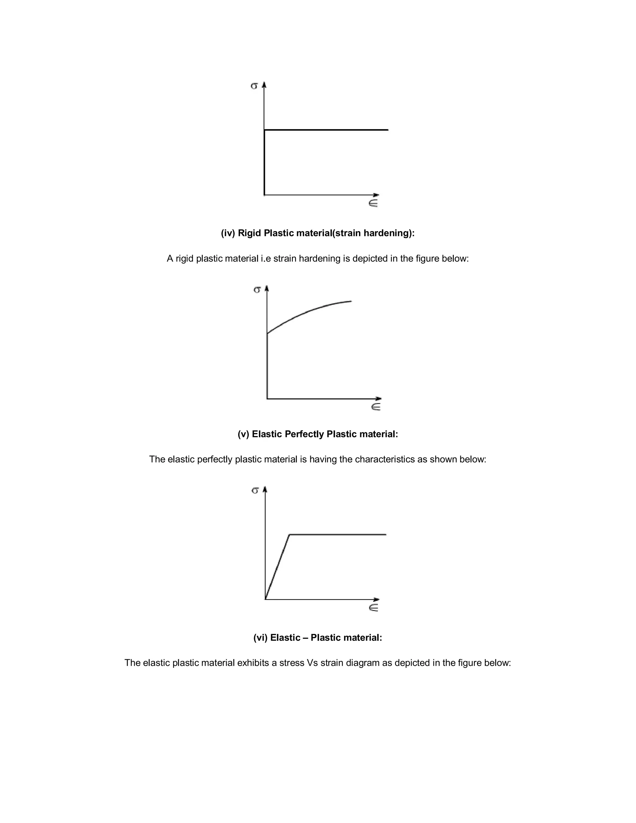 (iv) Rigid Plastic material(strain hardening):
A rigid plastic material i.e strain hardening is depicted in the figure below:
(v) Elastic Perfectly Plastic material:
The elastic perfectly plastic material is having the characteristics as shown below:
(vi) Elastic – Plastic material:
The elastic plastic material exhibits a stress Vs strain diagram as depicted in the figure below:
 