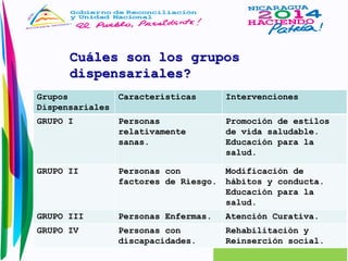 Cuáles son los grupos 
dispensariales? 
Grupos 
Dispensariales 
Características Intervenciones 
GRUPO I Personas 
relativamente 
sanas. 
Promoción de estilos 
de vida saludable. 
Educación para la 
salud. 
GRUPO II Personas con 
factores de Riesgo. 
Modificación de 
hábitos y conducta. 
Educación para la 
salud. 
GRUPO III Personas Enfermas. Atención Curativa. 
GRUPO IV Personas con 
discapacidades. 
Rehabilitación y 
Reinserción social. 
 