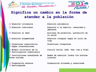 Significa un cambio en la forma de 
atender a la población 
 Atención intramuros Atención extramuros 
 Atención individual Atención a la familia, comunidad y 
ambiente 
 Atención al daño Acciones de promoción, prevención de 
la salud 
 Atención fragmentada Atención integral según el ciclo de 
vida 
 Promotores comunitarios Promotores integrales 
 Según intervenciones 
 Modelo utilitario de la Control Social (Gab. Fam. Com y Vida) 
 Participación comunitaria 
 Instituciones atendiendo de Redes de atención (todos los actores 
Forma aislada locales) 
 Cooperación externa Cooperación alineada y armonizada 
 desintegrada 
 