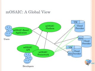 mOSAIC: A Global View

                                                  VM
                                  mOSAIC            Cloud
                                  Platform         Provider
        mOSAIC-Based
         Application


Users                                                  data
                                                             Cloud
                                                            Provider
               mOSAIC                        VM
                 API
                             mOSAIC               Cloud
                            Framework        dataProvider




               Developers
 