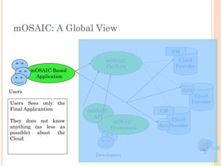 mOSAIC: A Global View

                                                 VM
                            mOSAIC                 Cloud
                            Platform              Provider
        mOSAIC-Based
         Application


Users                                                 data
                                                            Cloud
Users Sees only the                                        Provider
Final Applicantion     mOSAIC               VM
                         API
They does not know               mOSAIC          Cloud
anything (as less as            Framework   dataProvider
possible) about  the
Cloud


                         Developers
 
