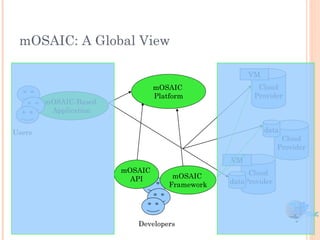 mOSAIC: A Global View

                                                     VM
                                mOSAIC                 Cloud
                                Platform              Provider
        mOSAIC-Based
         Application


Users                                                     data
                                                                Cloud
                                                               Provider
                                                VM
                       mOSAIC                        Cloud
                         API         mOSAIC
                                    Framework   dataProvider




                          Developers
 