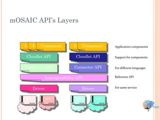 mOSAIC API‟s Layers


    Component
       Component
          Component           Component
                                 Component          Application components


    Cloudlet API               Cloudlet API         Support for components


    Connector API             Connector API         For different languages


               Interoperability API                 Reference API


          Driver                     Driver         For same service type


    API            API         API            API
 