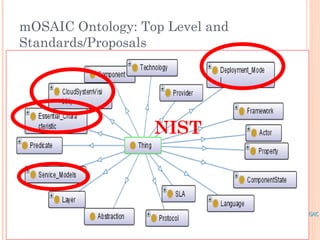 mOSAIC Ontology: Top Level and
Standards/Proposals




                   NIST
 