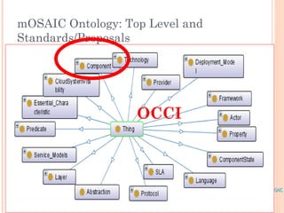 mOSAIC Ontology: Top Level and
Standards/Proposals




                   OCCI
 