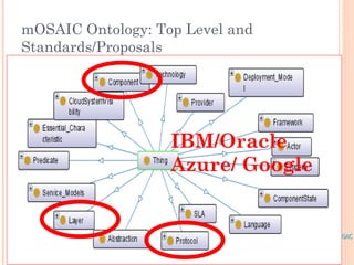 mOSAIC Ontology: Top Level and
Standards/Proposals




                   IBM/Oracle
                   Azure/ Google
 