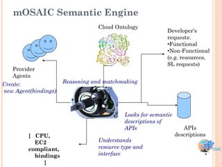 mOSAIC Semantic Engine
                                 Cloud Ontology
                                                           Developer‟s
                                                           requests:
                                                           •Functional
                                                           •Non-Functional
                                                           (e.g. resources,
                                                           SL requests)
   Provider
   Agents
Create:               Reasoning and matchmaking
new Agent(bindings)



                                           Looks for semantic
                                           descriptions of
                                           APIs                    APIs
         { CPU,                                                 descriptions
           EC2                   Understands
         compliant,              resource type and
           bindings              interface
              }
 