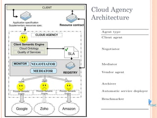 Cloud Agency
Architecture
 