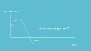 Where do we go next?
Week 3
time
our confidence
 