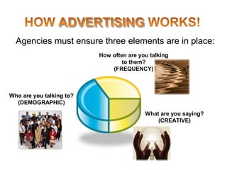 Agencies must ensure three elements are in place:
Who are you talking to?
(DEMOGRAPHIC)
How often are you talking
to them?
(FREQUENCY)
What are you saying?
(CREATIVE)
 