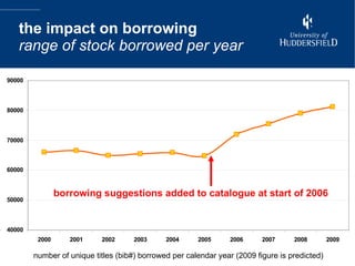 the impact on borrowing range of stock borrowed per year number of unique titles (bib#) borrowed per calendar year (2009 figure is predicted) borrowing suggestions added to catalogue at start of 2006 