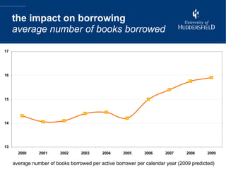 the impact on borrowing average number of books borrowed average number of books borrowed per active borrower per calendar year (2009 predicted) 
