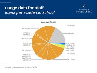 usage data for staff loans per academic school 