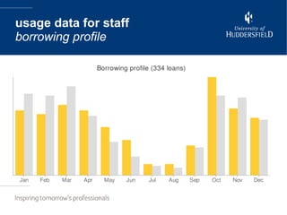usage data for staff borrowing profile 