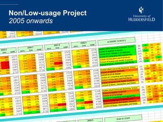 Non/Low-usage Project 2005 onwards 