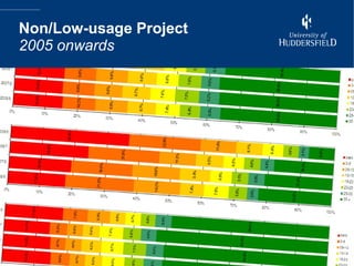 Non/Low-usage Project 2005 onwards 