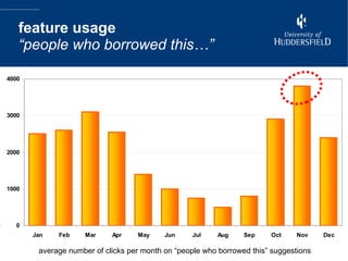 feature usage “people who borrowed this…” average number of clicks per month on “people who borrowed this” suggestions 