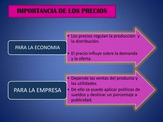 IMPORTANCIA DE LOS PRECIOS


                   • Los precios regulan la producción y
                     la distribución.
PARA LA ECONOMIA
                   • El precio influye sobre la demanda
                     y la oferta.



                   • Depende las ventas del producto y
                     las utilidades.
PARA LA EMPRESA    • De ello se puede aplicar políticas de
                     sueldos y destinar un porcentaje a
                     publicidad.
 