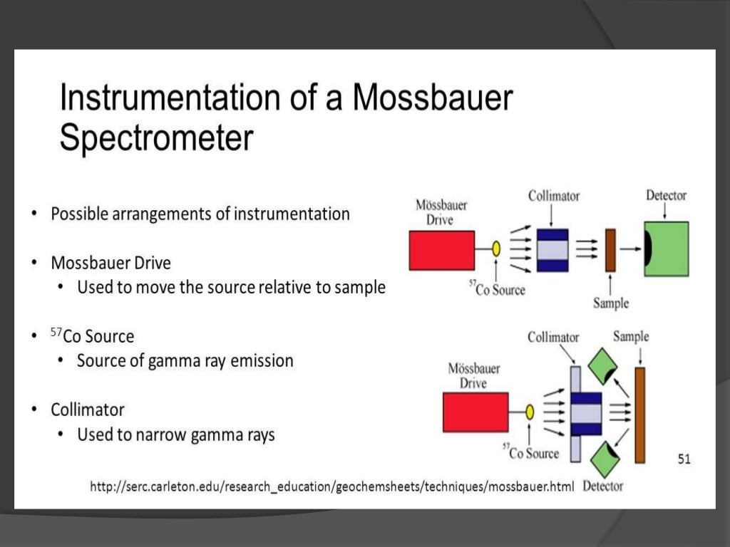 Mossbauer Spectroscopy