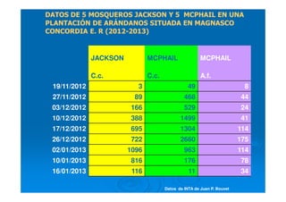 JACKSON MCPHAIL MCPHAIL
C.c. C.c. A.f.
19/11/2012 3 49 8
27/11/2012 89 468 44
03/12/2012 166 529 24
10/12/2012 388 1499 41
17/12/2012 695 1304 114
26/12/2012 722 2660 175
02/01/2013 1096 963 114
10/01/2013 816 176 78
16/01/2013 116 11 34
DATOS DE 5 MOSQUEROS JACKSON Y 5 MCPHAIL EN UNA
PLANTACIÓN DE ARÁNDANOS SITUADA EN MAGNASCO
CONCORDIA E. R (2012-2013)
Datos de INTA de Juan P. Bouvet
 