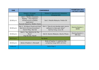 TIME CONFERENCE
EXHIBITION HALL
/ ACTIVITY ROOM
Stream I: Strategic
(Klang Hall)
Stream II: Operational & Solutions
(Ampang Hall)
02:00 p.m.
Slot 1: “MySQL Empowers
Mobility – From Network
Infrastructure to Mobile
Application”
Ryusuke Kajiyama, MySQL Oracle
Slot 2: Mozilla Malaysia, Firefox OS
02:45 p.m.
Slot 3: “All About Clouds and How
Red Hat Is Driving Innovations”
Harish Pillay, Red Hat
Slot 4: “How do we develop open source
software to help open data?”
Sammy Fung, Linux HK
Sharing Session 1:
SKMM
03:30 p.m.
Slot 5: “Your World Is On The
Move”
Ong Tee Kok, Novell
Slot 6: Ubuntu Malaysia, Ubuntu Phone
Sharing Session 2:
IMS Asia
04:15 p.m. Tea Break
04:30 p.m. Birds of Feather 1: Microsoft
Birds of Feather 2: Lightning Talk
a) Sammy Fung, OLPC (10 min)
5:00 p.m. End of Day 1
 