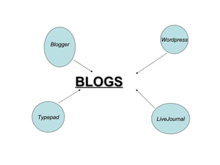 BLOGS Blogger Typepad LiveJournal Wordpress 