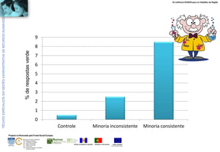 Os melhores RUMOS para os Cidadãos da Região
UNIÃO EUROPEIA
Fundo Social Europeu
REPÚBLICA PORTUGUESAREGIÃO AUTÓNOMA DA MADEIRA
ÁREAS DE EDUCAÇÃO E FORMAÇÃO
- 342 - Marketing e publicidade
- 344 - Contabilidade e fiscalidade
- 345 - Gestão e administração
- 811 - Hotelaria e restauração
- 812 - Turismo e lazer
- 146 - Formação de professores e formadores
de áreas tecnológicas
Projecto co-financiado pelo Fundo Social Europeu
0
1
2
3
4
5
6
7
8
9
Controle Minoria inconsistente Minoria consistente
%derespostasverde
 