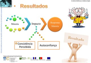 Os melhores RUMOS para os Cidadãos da Região
UNIÃO EUROPEIA
Fundo Social Europeu
REPÚBLICA PORTUGUESAREGIÃO AUTÓNOMA DA MADEIRA
ÁREAS DE EDUCAÇÃO E FORMAÇÃO
- 342 - Marketing e publicidade
- 344 - Contabilidade e fiscalidade
- 345 - Gestão e administração
- 811 - Hotelaria e restauração
- 812 - Turismo e lazer
- 146 - Formação de professores e formadores
de áreas tecnológicas
Projecto co-financiado pelo Fundo Social Europeu
Minoria
Respostas
Maioria
Impacto
Consistência
Percebida
Autoconfiança
 
