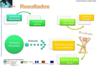 Os melhores RUMOS para os Cidadãos da Região
UNIÃO EUROPEIA
Fundo Social Europeu
REPÚBLICA PORTUGUESAREGIÃO AUTÓNOMA DA MADEIRA
ÁREAS DE EDUCAÇÃO E FORMAÇÃO
- 342 - Marketing e publicidade
- 344 - Contabilidade e fiscalidade
- 345 - Gestão e administração
- 811 - Hotelaria e restauração
- 812 - Turismo e lazer
- 146 - Formação de professores e formadores
de áreas tecnológicas
Projecto co-financiado pelo Fundo Social Europeu
Influência
Maioritária
Aceitação
pública
Influência
minoritária
Aceitação
privada
Influência
Minoritária
Reduzida
Indivíduos sujeitos
a essa influência
Situação de apoio
social
 