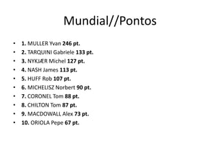 Mundial//Pontos
• 1. MULLER Yvan 246 pt.
• 2. TARQUINI Gabriele 133 pt.
• 3. NYKJÆR Michel 127 pt.
• 4. NASH James 113 pt.
• 5. HUFF Rob 107 pt.
• 6. MICHELISZ Norbert 90 pt.
• 7. CORONEL Tom 88 pt.
• 8. CHILTON Tom 87 pt.
• 9. MACDOWALL Alex 73 pt.
• 10. ORIOLA Pepe 67 pt.
 