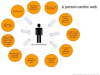 A Person Centric Web http://poetrysalon.typepad.com 