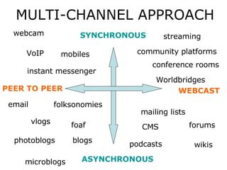 MULTI-CHANNEL APPROACH SYNCHRONOUS ASYNCHRONOUS PEER TO PEER WEBCAST instant messenger forums foaf blogs photoblogs vlogs wikis folksonomies conference rooms email mailing lists CMS community platforms VoIP webcam podcasts Worldbridges microblogs mobiles streaming 