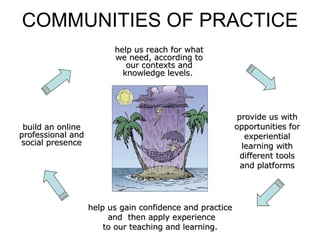 COMMUNITIES OF PRACTICE help us reach for what we need, according to our contexts and knowledge levels.   provide us with opportunities for experiential learning with different tools and platforms build an online professional and social presence help us gain confidence and practice  and  then apply experience  to our teaching and learning.   