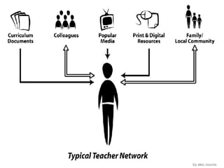 TYPICAL  TEACHER NETWORK by alec couros 