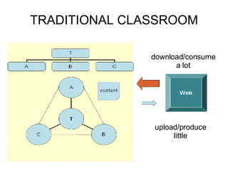TRADITIONAL CLASSROOM download/consume a lot upload/produce little 